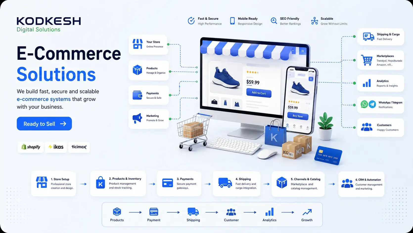 E-commerce solutions showing storefront, products, payments, shipping, marketplaces, CRM and customer workflows