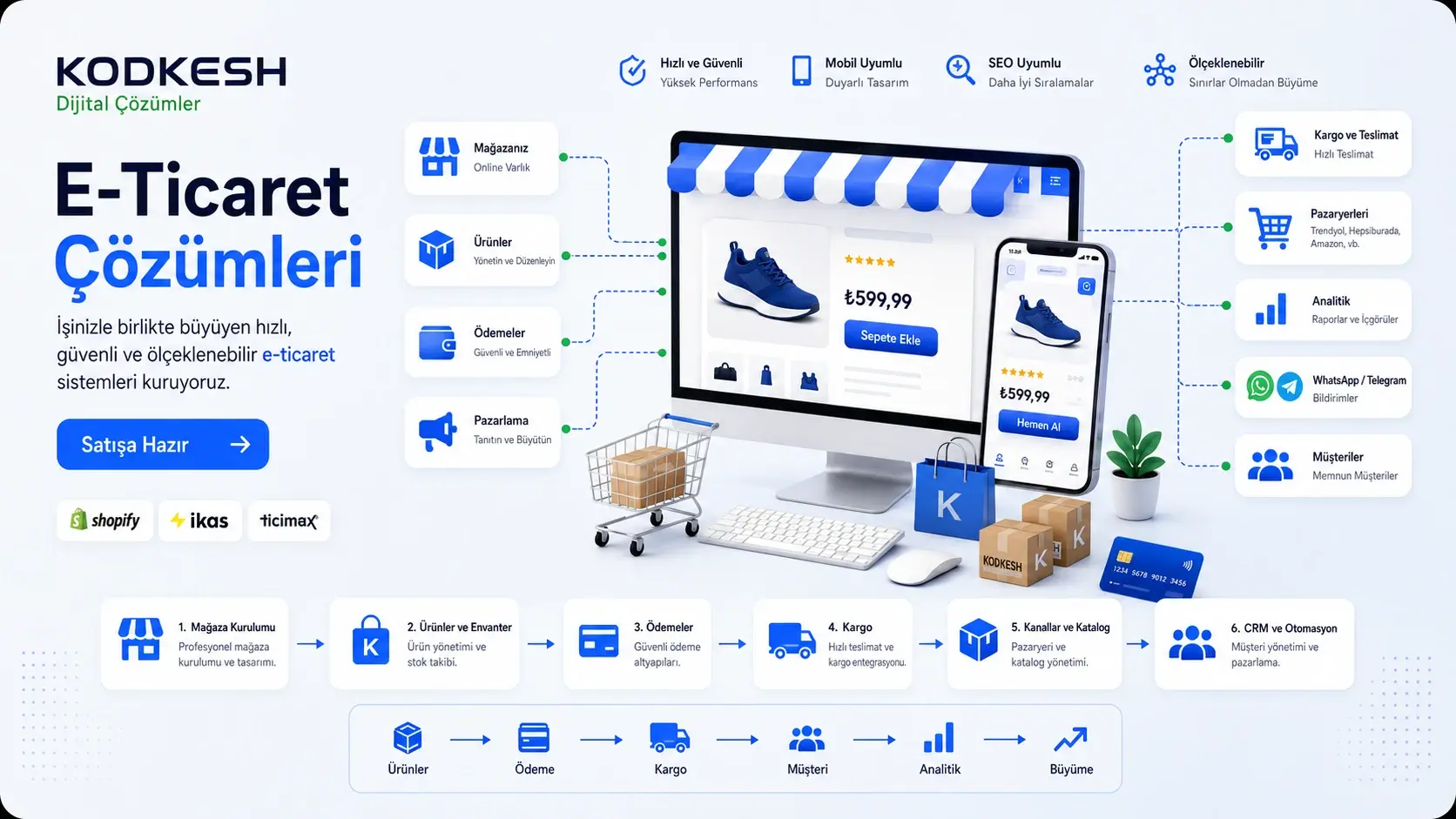 E-ticaret çözümleri; mağaza, ürün, ödeme, kargo, pazaryeri, CRM ve müşteri süreçlerinin görsel anlatımı