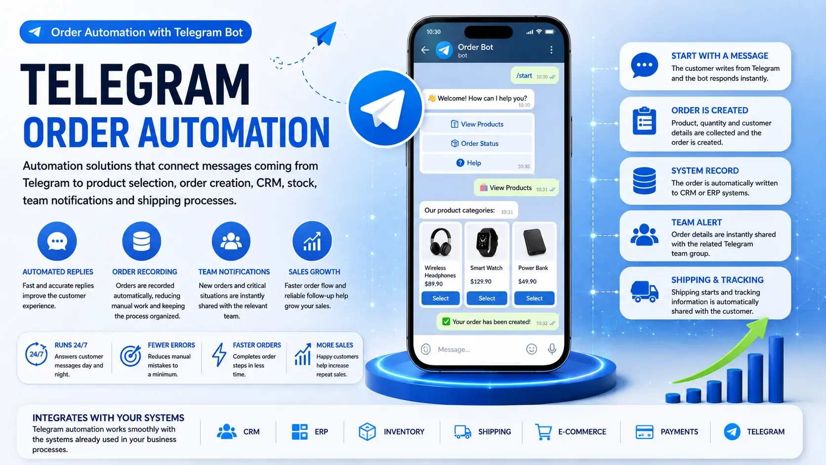 Telegram order automation showing messaging, order processing, CRM, inventory, team and shipping workflow