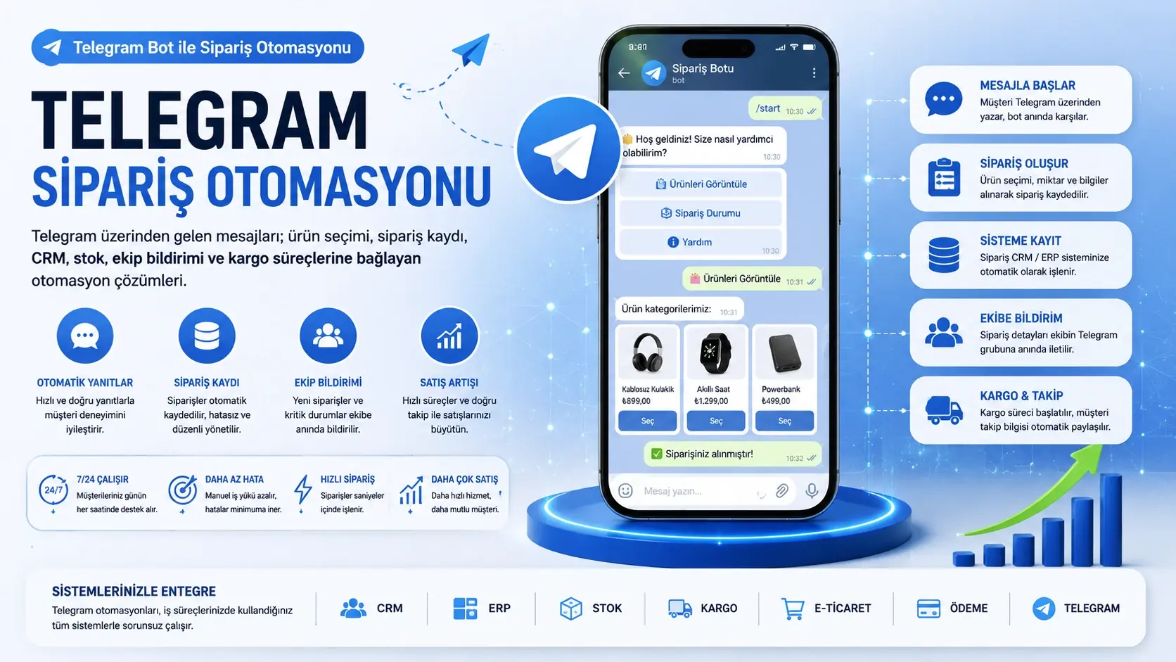 Telegram sipariş otomasyonu; mesaj, sipariş kaydı, CRM, stok, ekip ve kargo süreçlerinin görsel anlatımı