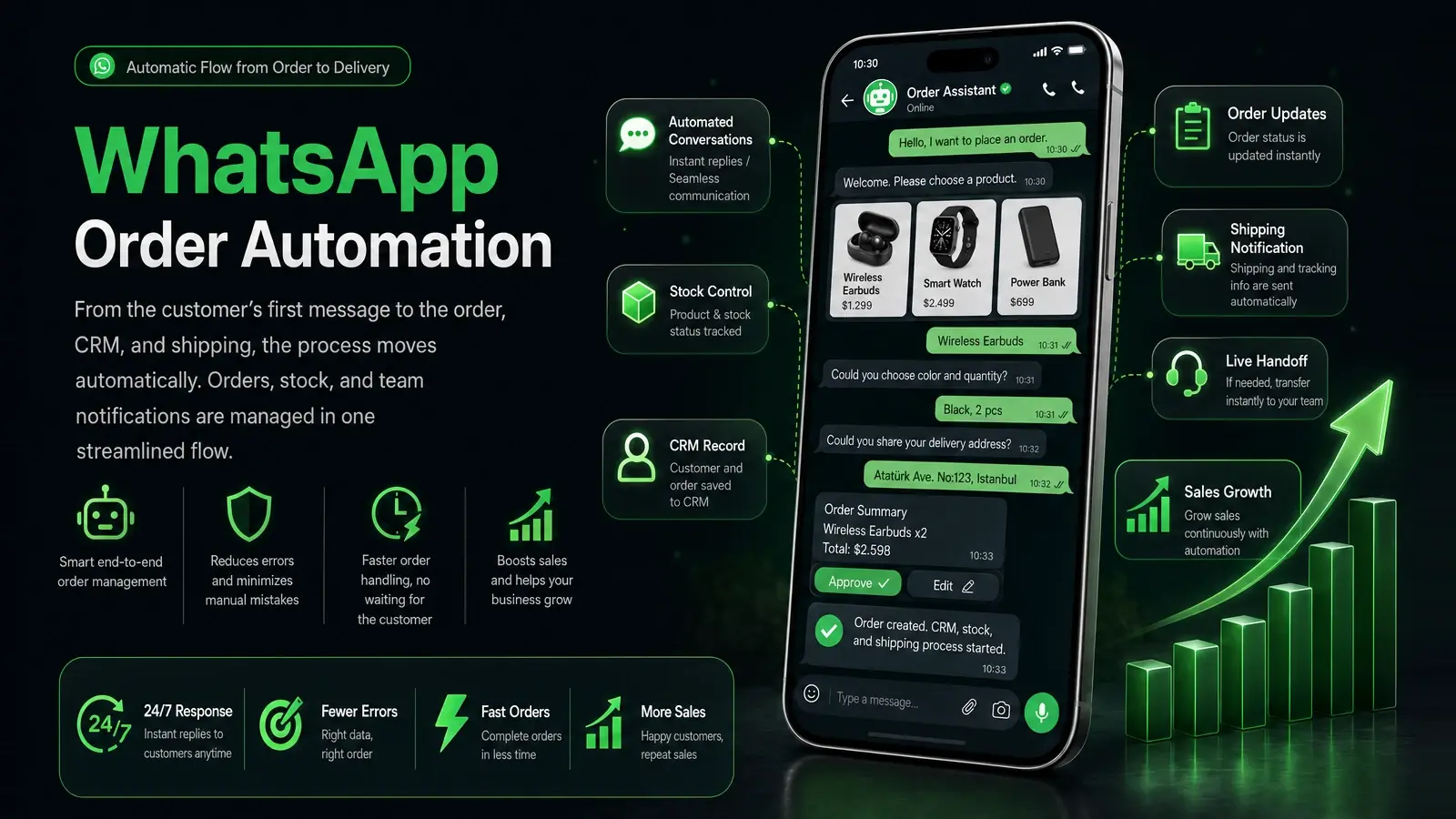 WhatsApp order automation showing product selection, order processing, CRM, inventory and shipping workflow