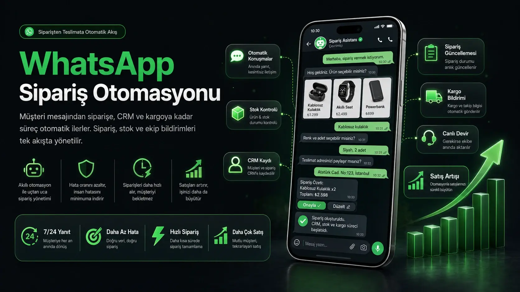 WhatsApp sipariş otomasyonu; ürün seçimi, sipariş kaydı, CRM, stok ve kargo akışının görsel anlatımı